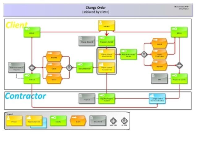 change order flow chart