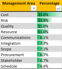 Management Area Percentage