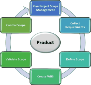 Project Scope Management